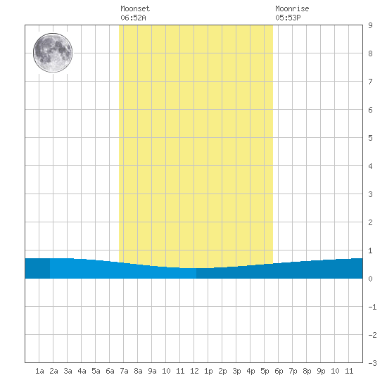 Rockport tide chart for Tuesday, November 8, 2022