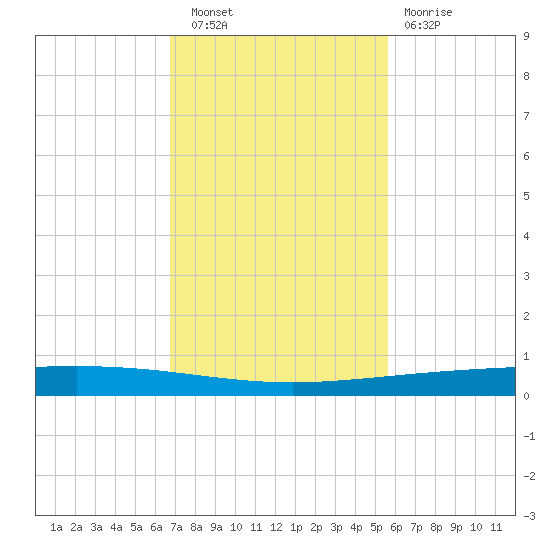 Rockport tide chart for Wednesday, November 9, 2022
