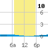 Rockport tide chart for Saturday, December 10, 2022