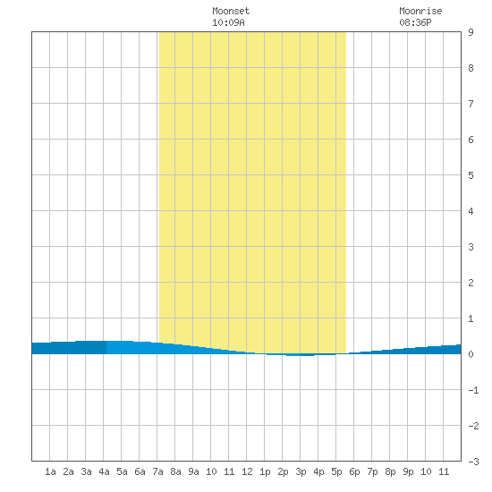 Rockport tide chart for Sunday, December 11, 2022