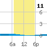 Rockport tide chart for Sunday, December 11, 2022