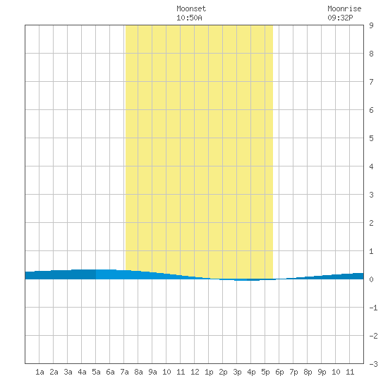 Rockport tide chart for Monday, December 12, 2022