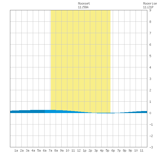 Rockport tide chart for Wednesday, December 14, 2022