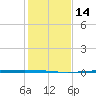 Rockport tide chart for Wednesday, December 14, 2022