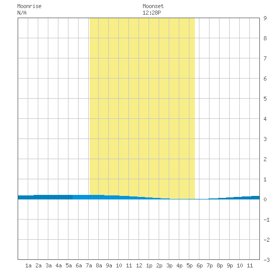 Rockport tide chart for Thursday, December 15, 2022