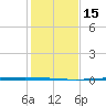 Rockport tide chart for Thursday, December 15, 2022