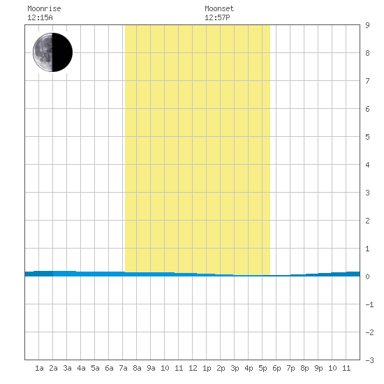Rockport tide chart for Friday, December 16, 2022
