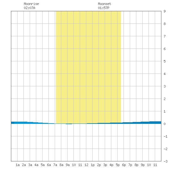 Rockport tide chart for Sunday, December 18, 2022