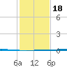 Rockport tide chart for Sunday, December 18, 2022