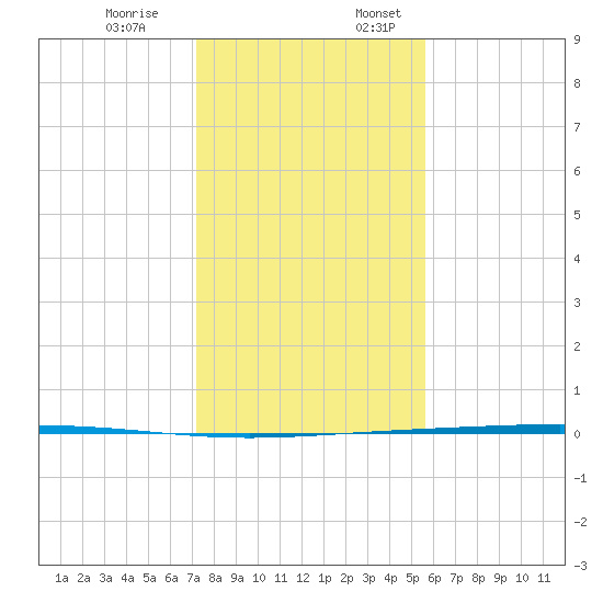 Rockport tide chart for Monday, December 19, 2022