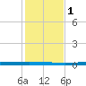 Rockport tide chart for Thursday, December 1, 2022