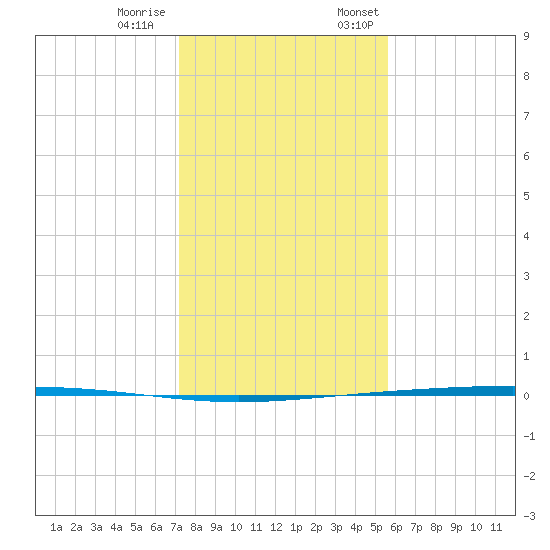 Rockport tide chart for Tuesday, December 20, 2022
