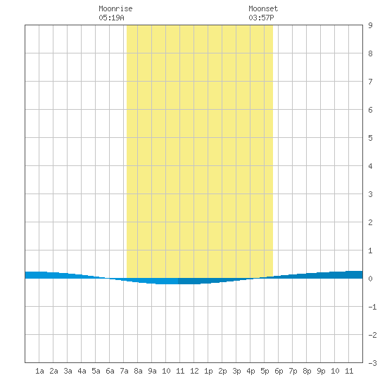 Rockport tide chart for Wednesday, December 21, 2022