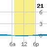 Rockport tide chart for Wednesday, December 21, 2022