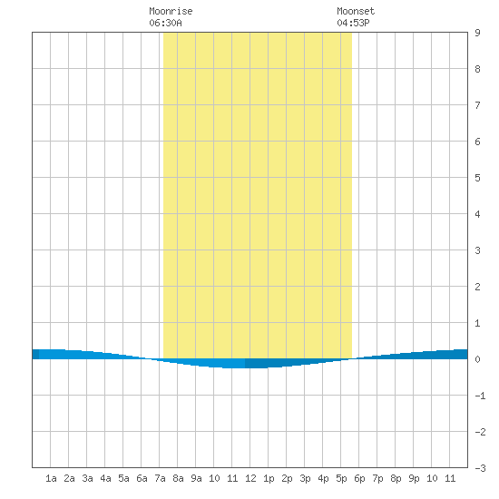 Rockport tide chart for Thursday, December 22, 2022