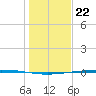 Rockport tide chart for Thursday, December 22, 2022
