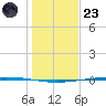 Rockport tide chart for Friday, December 23, 2022
