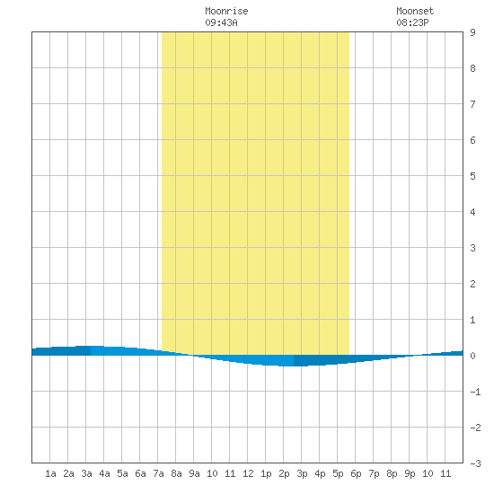 Rockport tide chart for Sunday, December 25, 2022