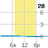 Rockport tide chart for Wednesday, December 28, 2022