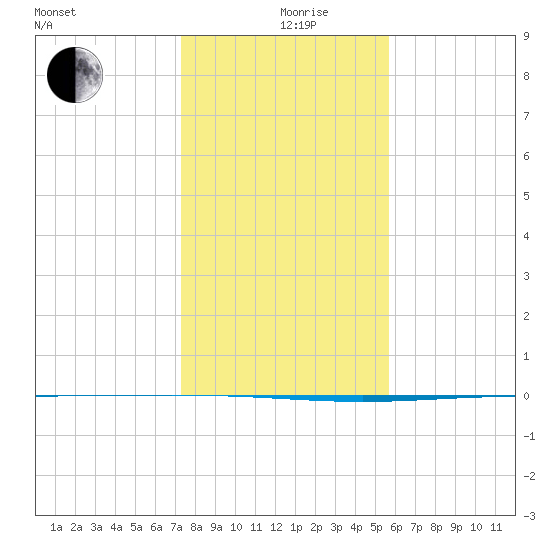 Rockport tide chart for Thursday, December 29, 2022