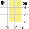 Rockport tide chart for Thursday, December 29, 2022