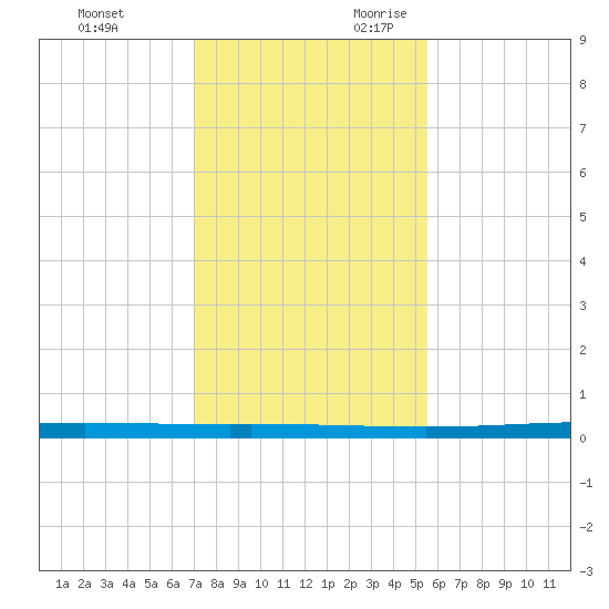 Rockport tide chart for Friday, December 2, 2022