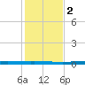 Rockport tide chart for Friday, December 2, 2022