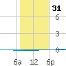 Rockport tide chart for Saturday, December 31, 2022