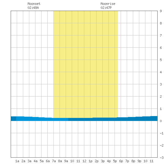 Rockport tide chart for Saturday, December 3, 2022