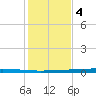 Rockport tide chart for Sunday, December 4, 2022