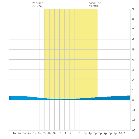 Rockport tide chart for Monday, December 5, 2022