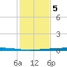 Rockport tide chart for Monday, December 5, 2022