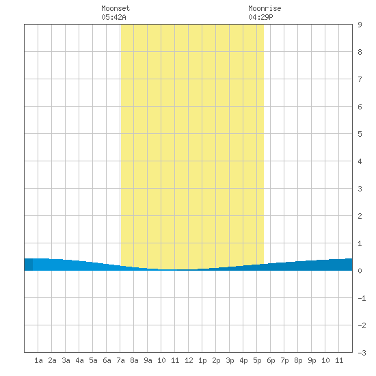 Rockport tide chart for Tuesday, December 6, 2022