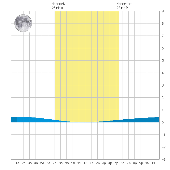 Rockport tide chart for Wednesday, December 7, 2022