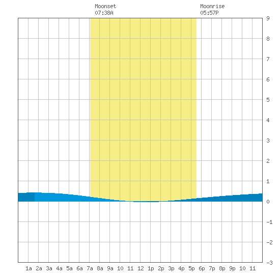 Rockport tide chart for Thursday, December 8, 2022