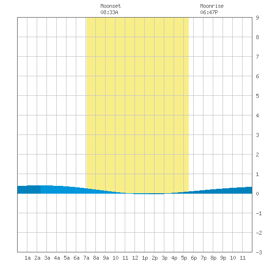 Rockport tide chart for Friday, December 9, 2022