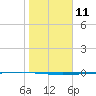 Rockport tide chart for Wednesday, January 11, 2023