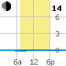 Rockport tide chart for Saturday, January 14, 2023