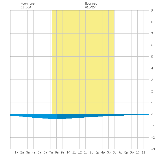 Rockport tide chart for Monday, January 16, 2023