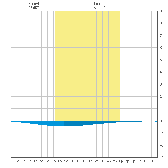 Rockport tide chart for Tuesday, January 17, 2023