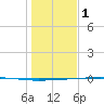 Rockport tide chart for Sunday, January 1, 2023