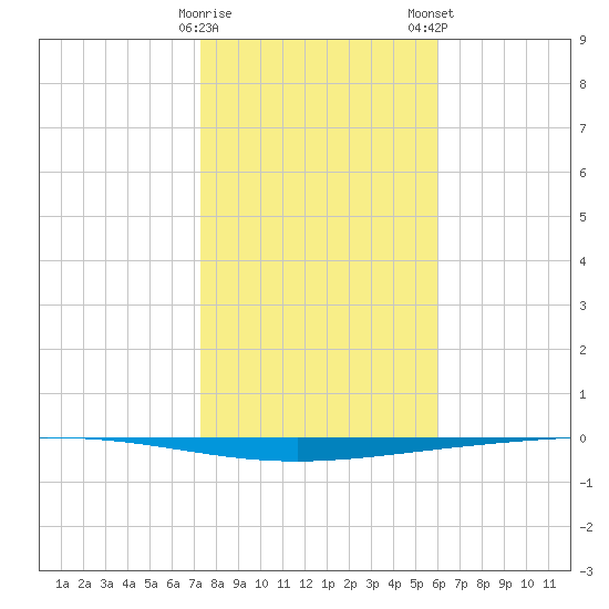 Rockport tide chart for Friday, January 20, 2023