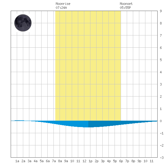 Rockport tide chart for Saturday, January 21, 2023