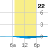 Rockport tide chart for Sunday, January 22, 2023