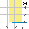 Rockport tide chart for Tuesday, January 24, 2023