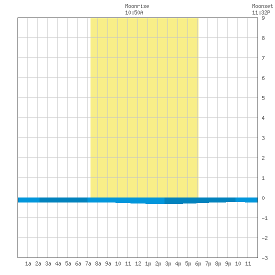 Rockport tide chart for Thursday, January 26, 2023