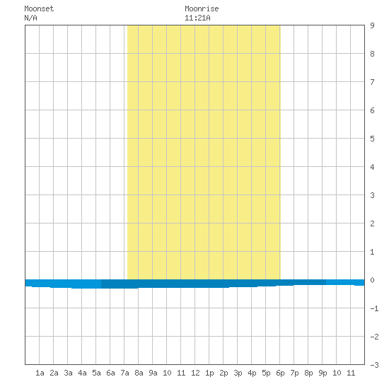 Rockport tide chart for Friday, January 27, 2023