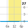 Rockport tide chart for Friday, January 27, 2023