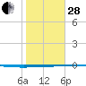 Rockport tide chart for Saturday, January 28, 2023