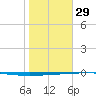 Rockport tide chart for Sunday, January 29, 2023